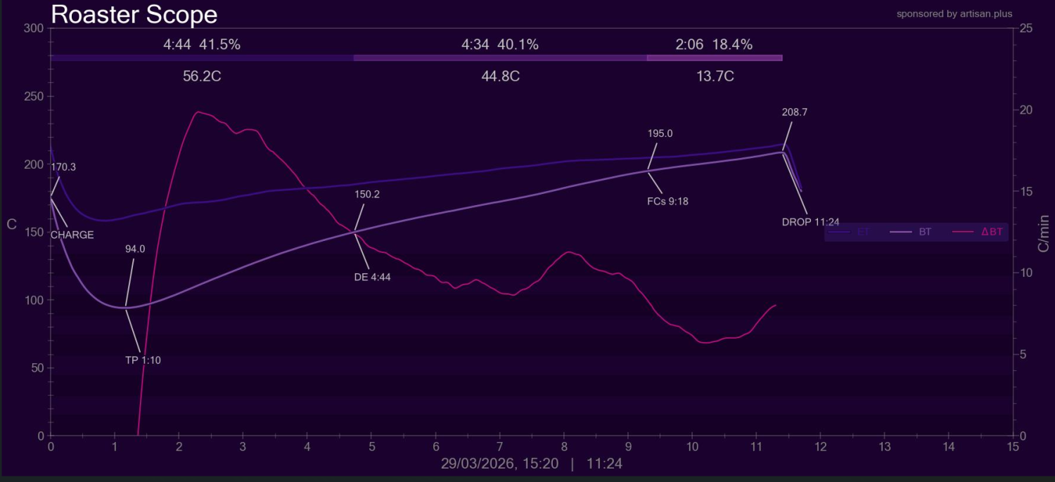 Coffee roast profile chart exported to computer from HuyEco Coffee & Culture’s 1.5kg gas roaster, displaying temperature curves and roast development stages for specialty coffee.